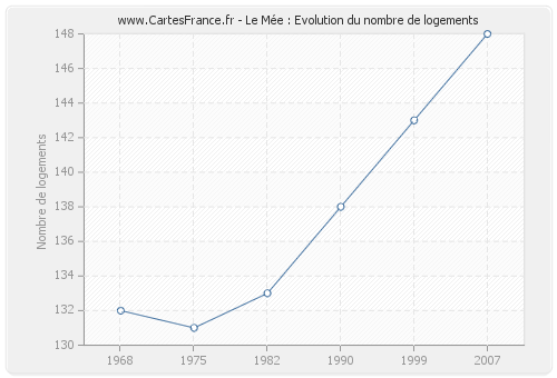 Le Mée : Evolution du nombre de logements